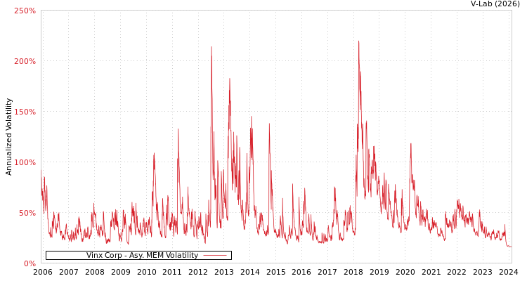 graph of Vinx Corp AMEM
