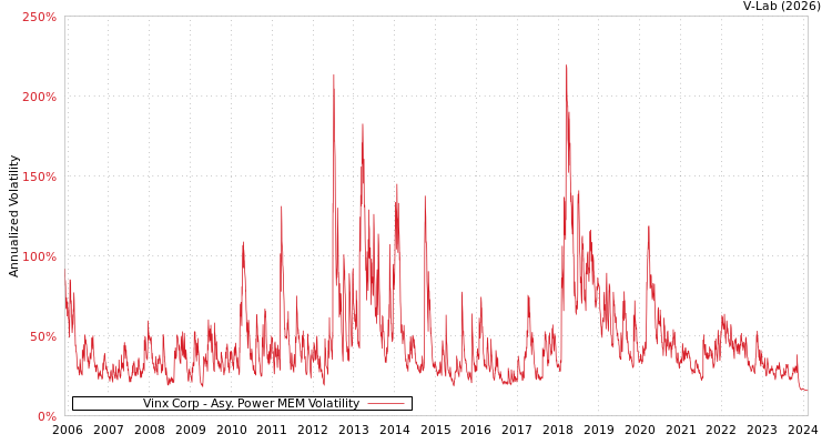 graph of Vinx Corp APMEM