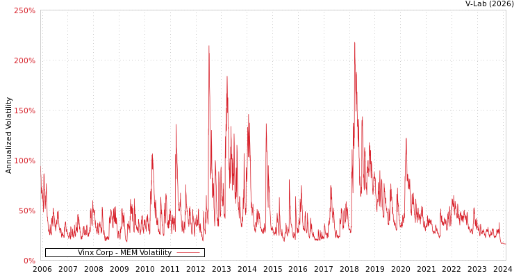 graph of Vinx Corp MEM