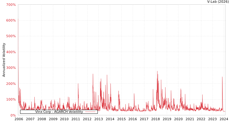 graph of Vinx Corp AGARCH