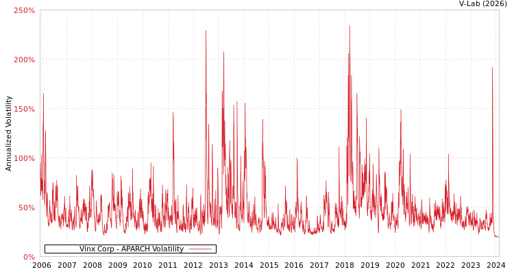 graph of Vinx Corp APARCH