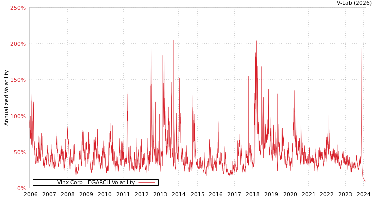 graph of Vinx Corp EGARCH