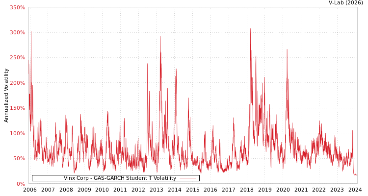 graph of Vinx Corp GAS-GARCH-T