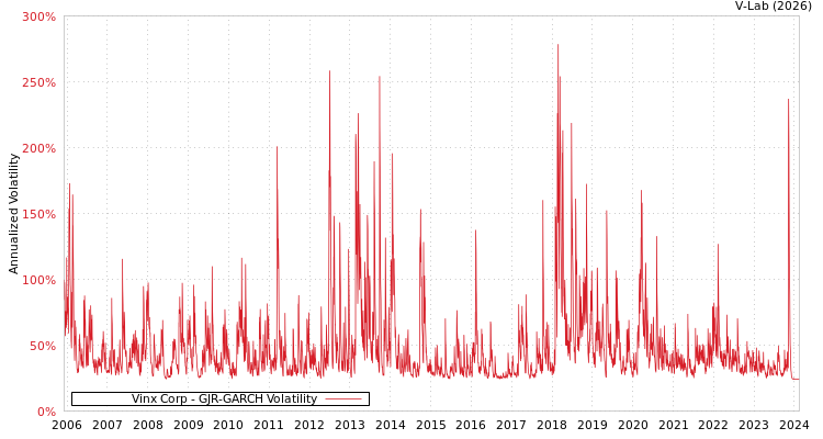 graph of Vinx Corp GJR-GARCH