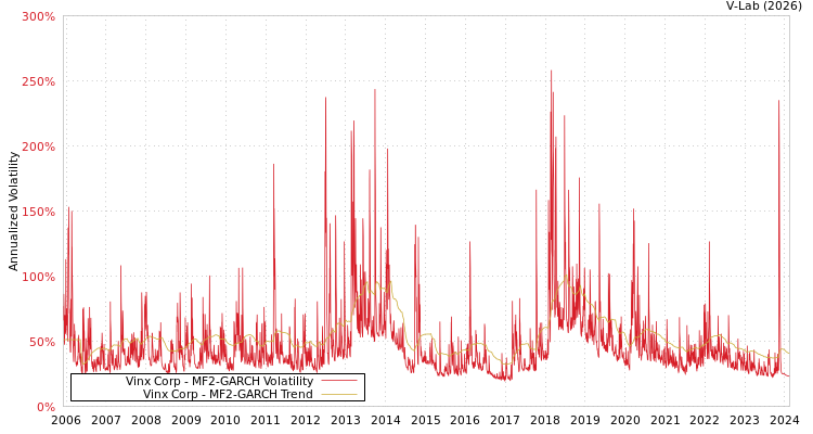 graph of Vinx Corp MF2-GARCH
