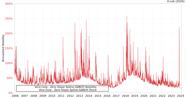 graph of Vinx Corp S0GARCH