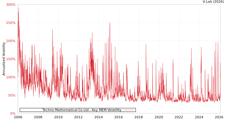 graph of Techno Mathematical Co Ltd AMEM