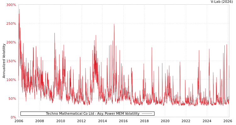 graph of Techno Mathematical Co Ltd APMEM