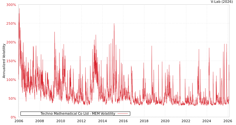 graph of Techno Mathematical Co Ltd MEM