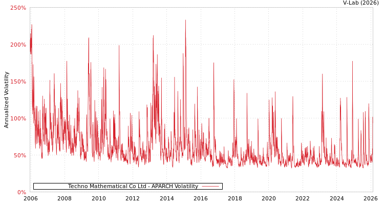 graph of Techno Mathematical Co Ltd APARCH