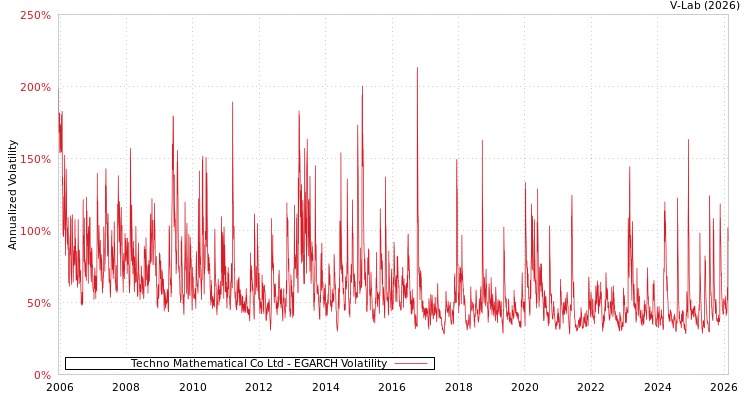 graph of Techno Mathematical Co Ltd EGARCH