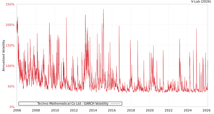 graph of Techno Mathematical Co Ltd GARCH