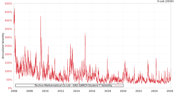 graph of Techno Mathematical Co Ltd GAS-GARCH-T