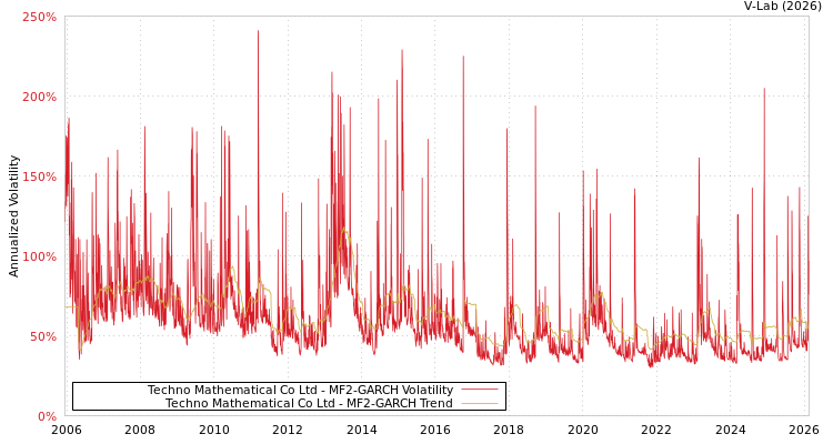 graph of Techno Mathematical Co Ltd MF2-GARCH