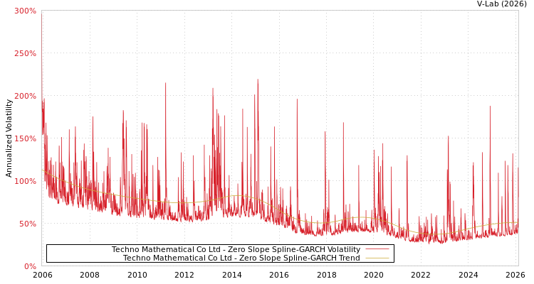 graph of Techno Mathematical Co Ltd S0GARCH