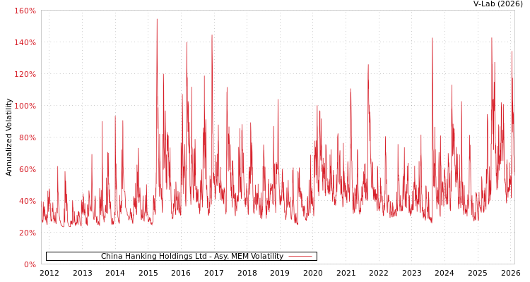 graph of China Hanking Holdings Ltd AMEM