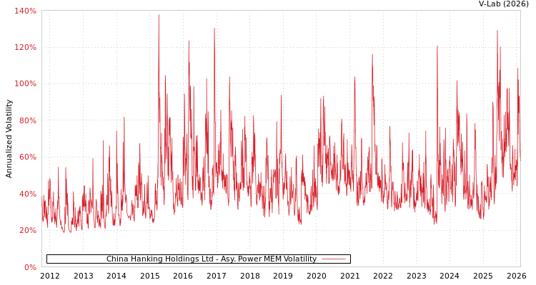 graph of China Hanking Holdings Ltd APMEM