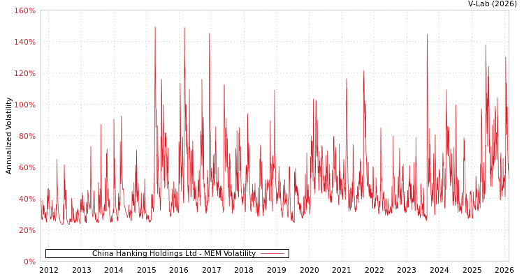 graph of China Hanking Holdings Ltd MEM