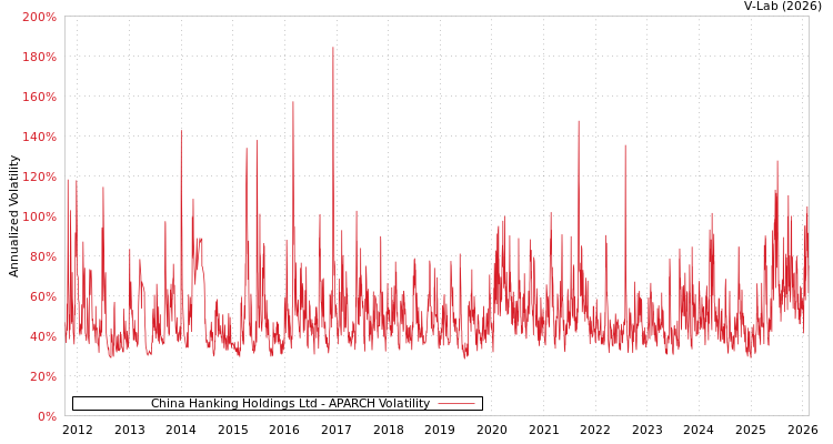 graph of China Hanking Holdings Ltd APARCH