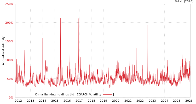 graph of China Hanking Holdings Ltd EGARCH