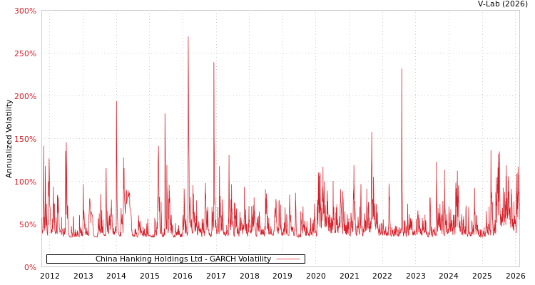 graph of China Hanking Holdings Ltd GARCH