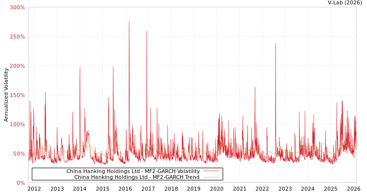 graph of China Hanking Holdings Ltd MF2-GARCH