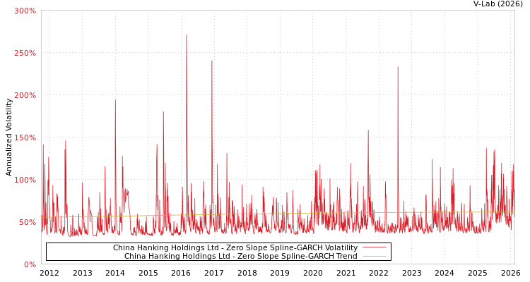 graph of China Hanking Holdings Ltd S0GARCH