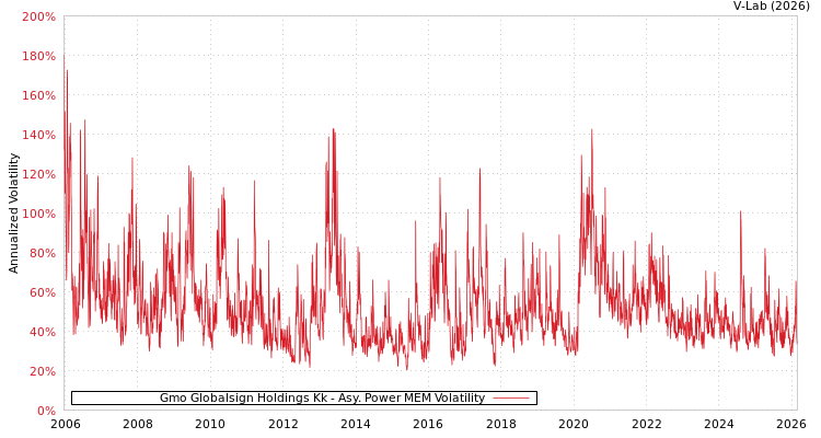 graph of Gmo Globalsign Holdings Kk APMEM