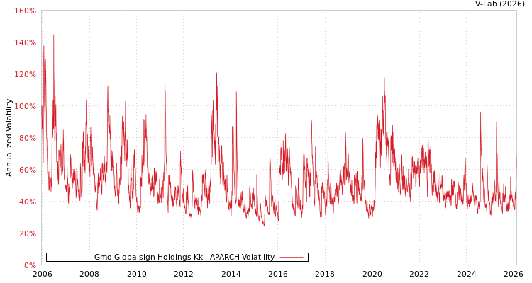 graph of Gmo Globalsign Holdings Kk APARCH