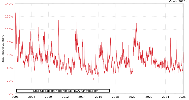 graph of Gmo Globalsign Holdings Kk EGARCH