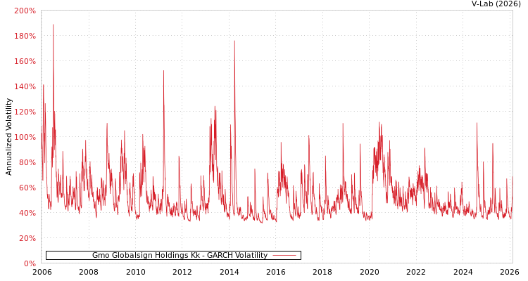 graph of Gmo Globalsign Holdings Kk GARCH