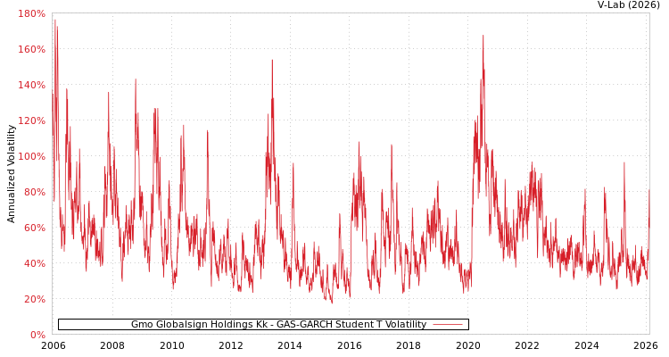 graph of Gmo Globalsign Holdings Kk GAS-GARCH-T