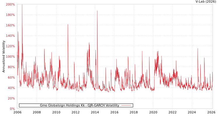 graph of Gmo Globalsign Holdings Kk GJR-GARCH