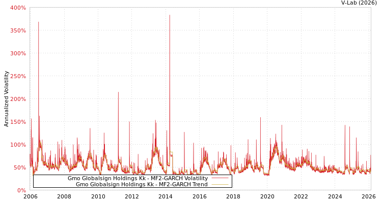 graph of Gmo Globalsign Holdings Kk MF2-GARCH