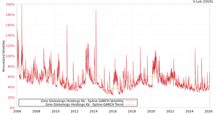 graph of Gmo Globalsign Holdings Kk SGARCH