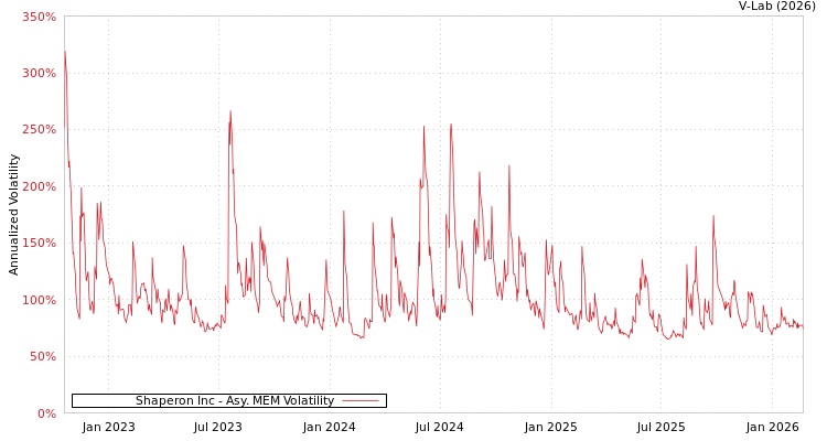 graph of Shaperon Inc AMEM