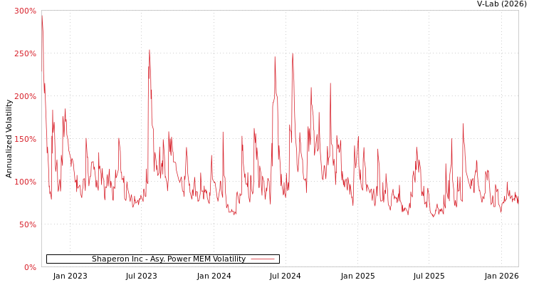 graph of Shaperon Inc APMEM