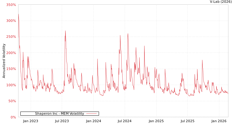 graph of Shaperon Inc MEM
