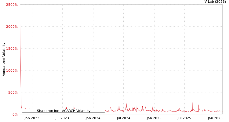 graph of Shaperon Inc AGARCH