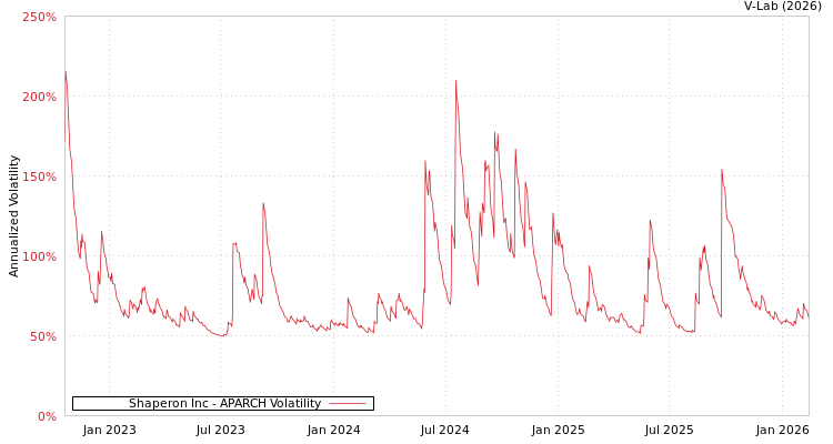 graph of Shaperon Inc APARCH