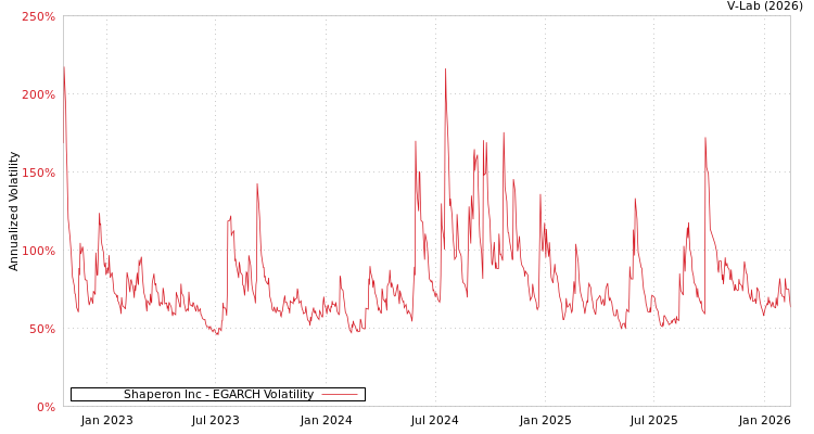 graph of Shaperon Inc EGARCH