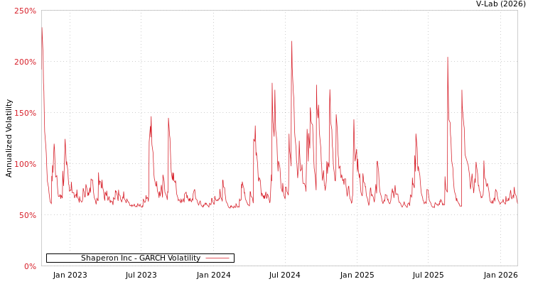 graph of Shaperon Inc GARCH