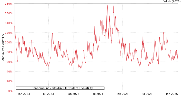 graph of Shaperon Inc GAS-GARCH-T