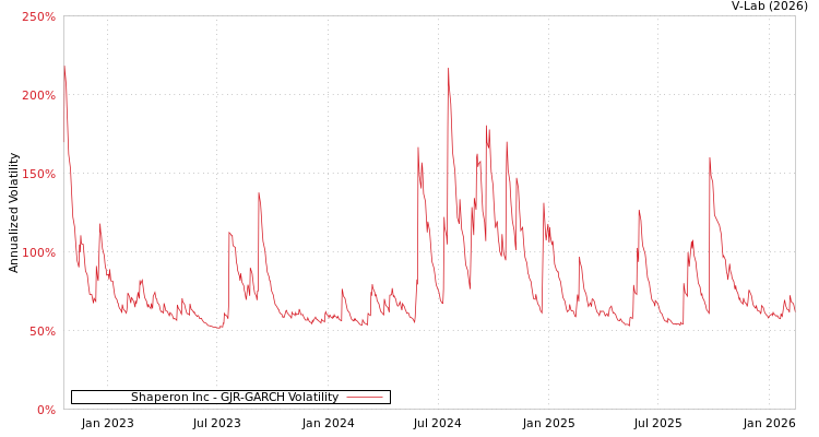 graph of Shaperon Inc GJR-GARCH