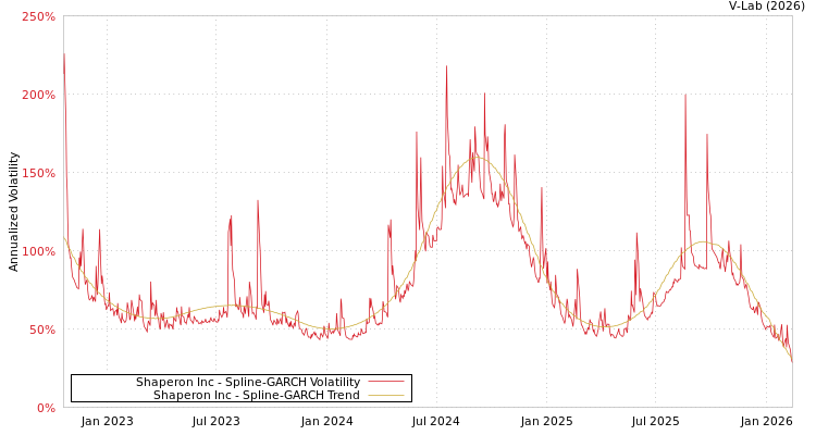 graph of Shaperon Inc SGARCH