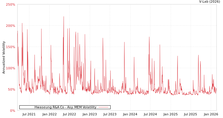 graph of Hwaseung R&A Co AMEM