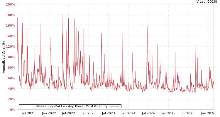 graph of Hwaseung R&A Co APMEM