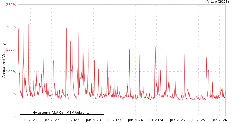 graph of Hwaseung R&A Co MEM