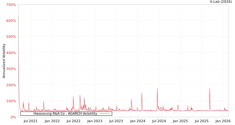 graph of Hwaseung R&A Co AGARCH