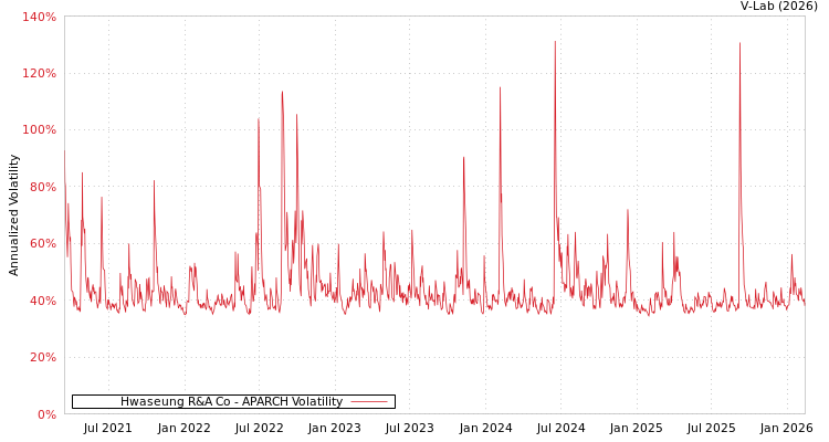 graph of Hwaseung R&A Co APARCH